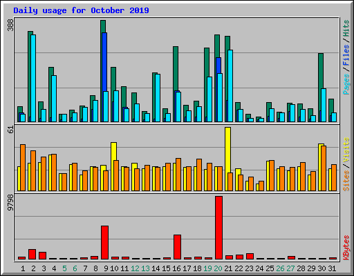 Daily usage for October 2019
