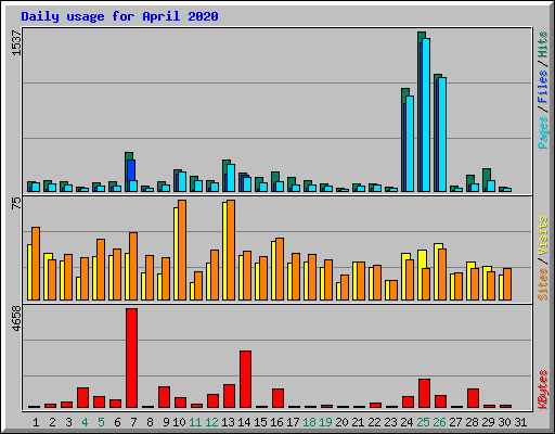 Daily usage for April 2020