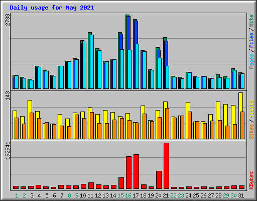 Daily usage for May 2021