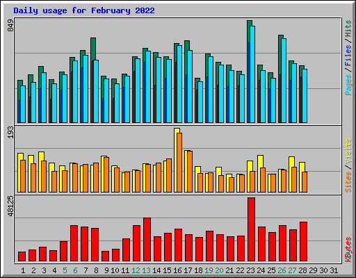 Daily usage for February 2022