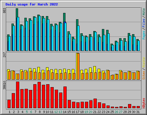 Daily usage for March 2022