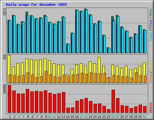 Daily usage for December 2022