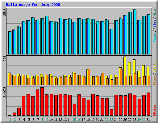 Daily usage for July 2023