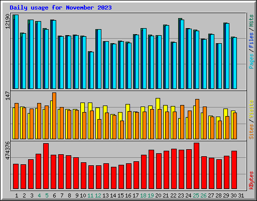 Daily usage for November 2023