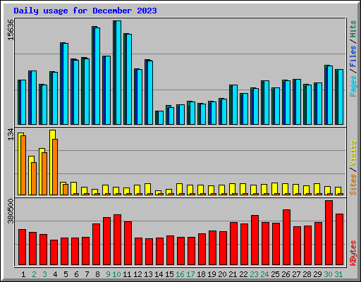 Daily usage for December 2023