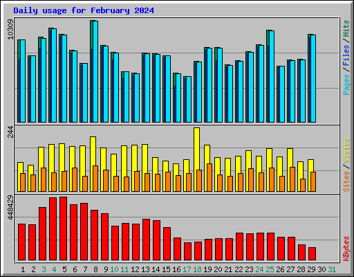 Daily usage for February 2024