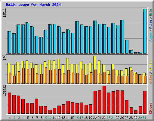 Daily usage for March 2024