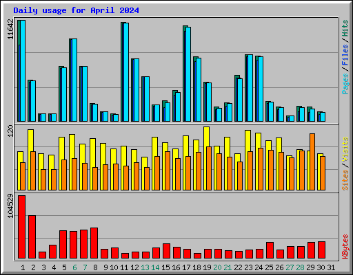 Daily usage for April 2024