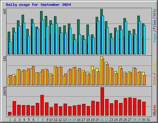 Daily usage for September 2024