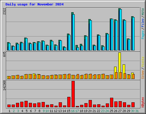 Daily usage for November 2024