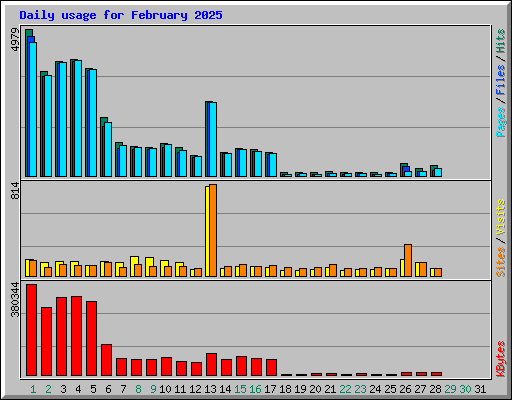 Daily usage for February 2025