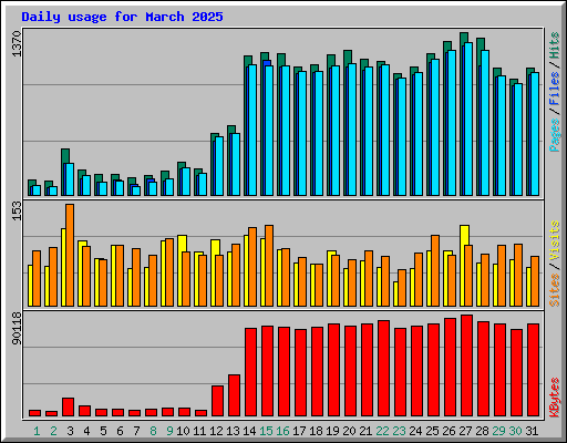 Daily usage for March 2025