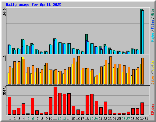 Daily usage for April 2025