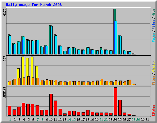 Daily usage for March 2026