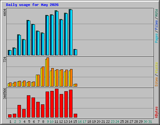 Daily usage for May 2026