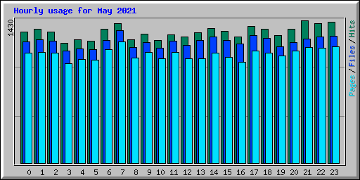 Hourly usage for May 2021