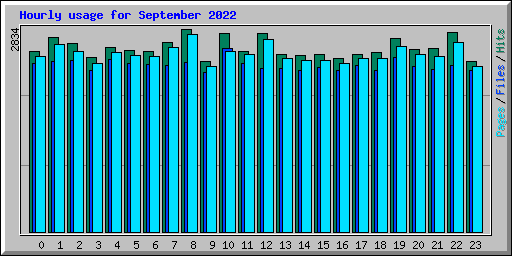 Hourly usage for September 2022