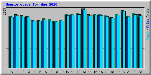 Hourly usage for May 2026