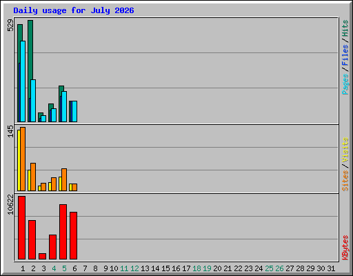Daily usage for July 2026
