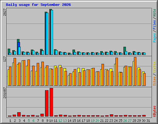 Daily usage for September 2026