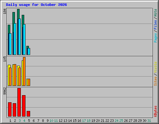 Daily usage for October 2026